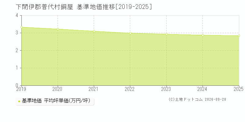 下閉伊郡普代村銅屋の基準地価推移グラフ(坪単価)[2019-2025年]
