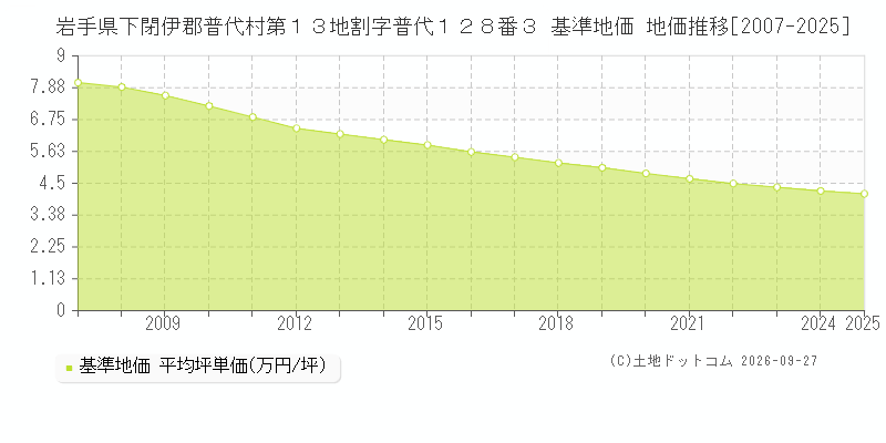 岩手県下閉伊郡普代村第１３地割字普代１２８番３ 基準地価 地価推移[2007-2025]