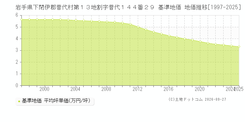 岩手県下閉伊郡普代村第１３地割字普代１４４番２９ 基準地価 地価推移[1997-2025]