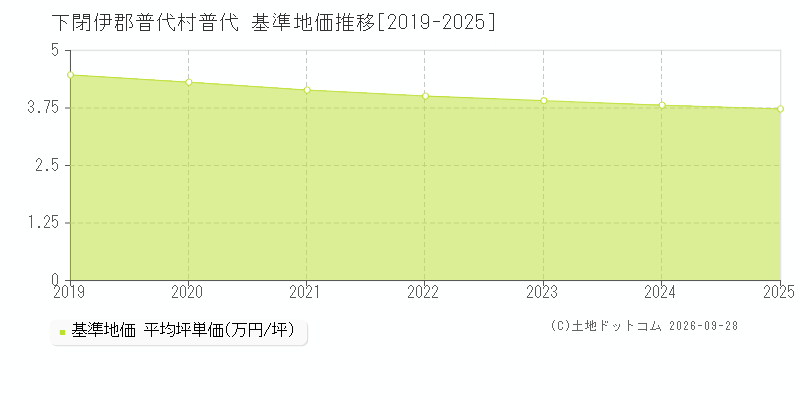下閉伊郡普代村普代の基準地価推移グラフ(坪単価)[2019-2025年]
