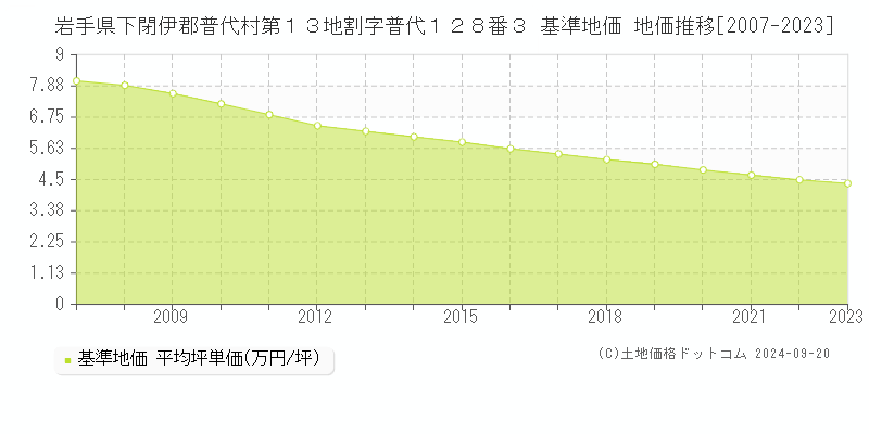 岩手県下閉伊郡普代村第１３地割字普代１２８番３ 基準地価 地価推移[2007-2023]