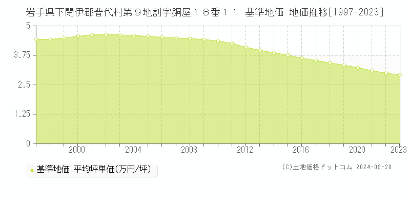 岩手県下閉伊郡普代村第９地割字銅屋１８番１１ 基準地価 地価推移[1997-2023]