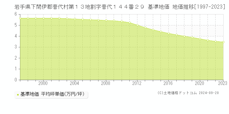 岩手県下閉伊郡普代村第１３地割字普代１４４番２９ 基準地価 地価推移[1997-2023]