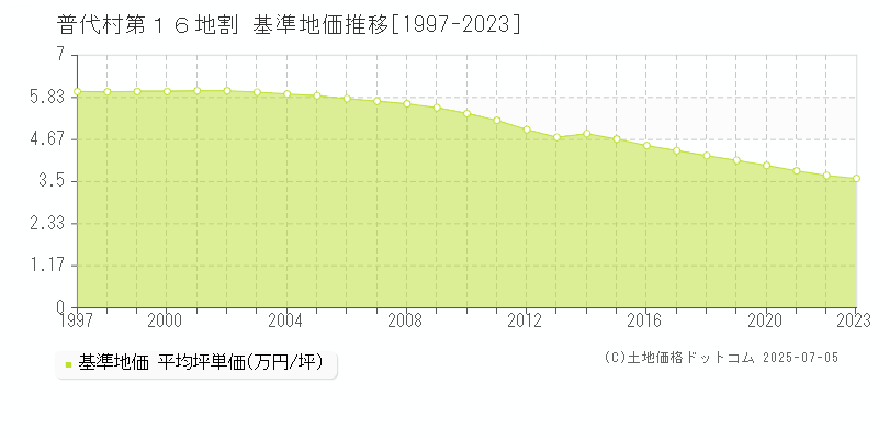 第１６地割(普代村)の基準地価推移グラフ(坪単価)[1997-2023年]