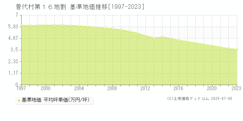 下閉伊郡普代村第１６地割の基準地価推移グラフ 