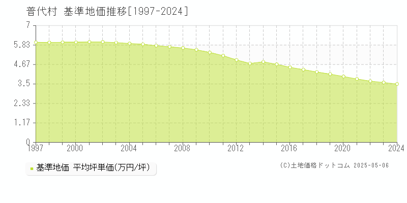 普代村(岩手県)の基準地価推移グラフ(坪単価)[1997-2024年]