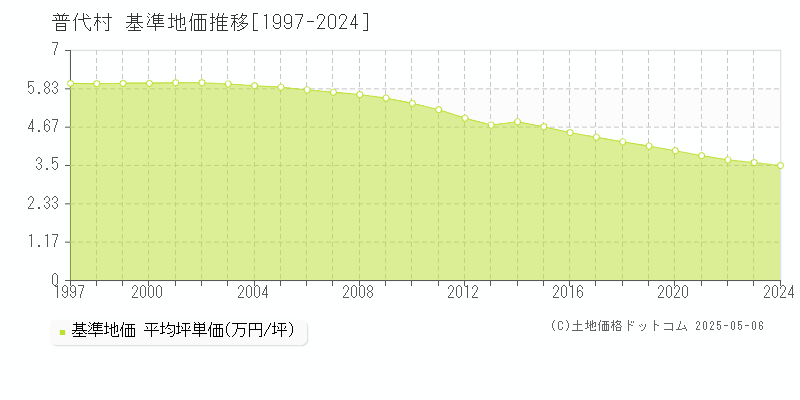 下閉伊郡普代村の基準地価推移グラフ 