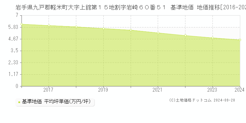 岩手県九戸郡軽米町大字上舘第１５地割字岩崎６０番５１ 基準地価 地価推移[2016-2024]