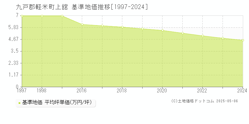 上舘(九戸郡軽米町)の基準地価推移グラフ(坪単価)[1997-2024年]