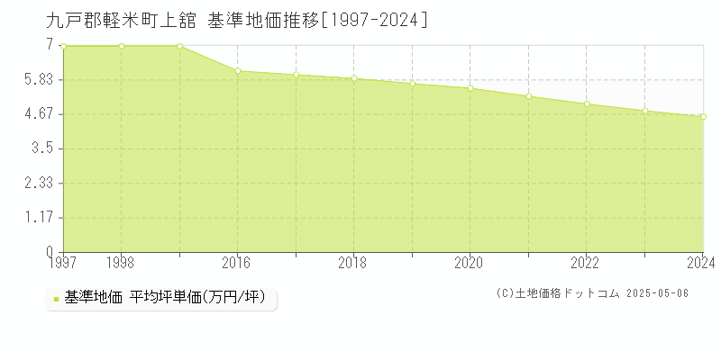 九戸郡軽米町上舘の基準地価推移グラフ 