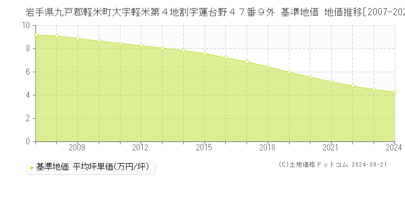 岩手県九戸郡軽米町大字軽米第４地割字蓮台野４７番９外 基準地価 地価推移[2007-2024]