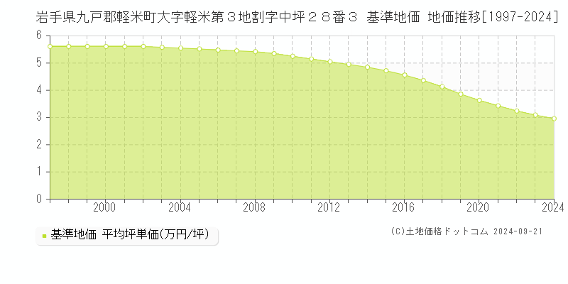 岩手県九戸郡軽米町大字軽米第３地割字中坪２８番３ 基準地価 地価推移[1997-2024]