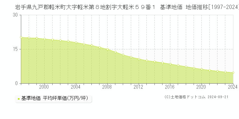 岩手県九戸郡軽米町大字軽米第８地割字大軽米５９番１ 基準地価 地価推移[1997-2024]