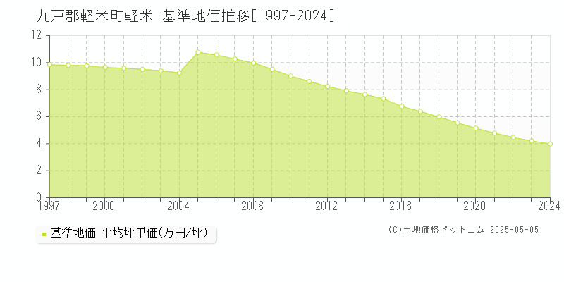 軽米(九戸郡軽米町)の基準地価推移グラフ(坪単価)[1997-2024年]