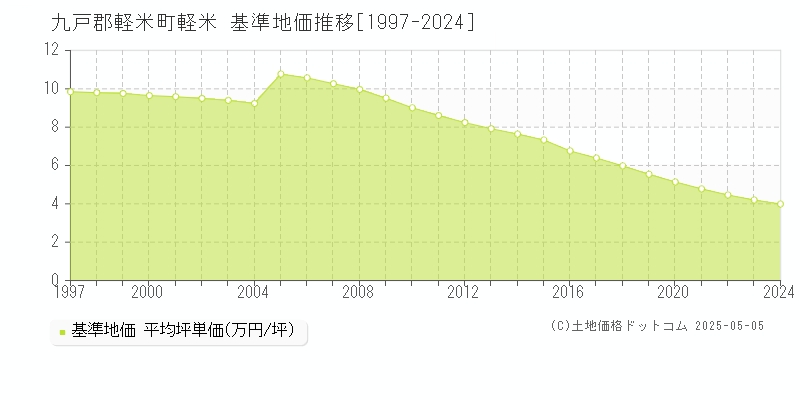 九戸郡軽米町軽米の基準地価推移グラフ 