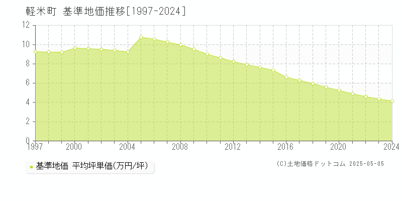 軽米町(岩手県)の基準地価推移グラフ(坪単価)[1997-2024年]