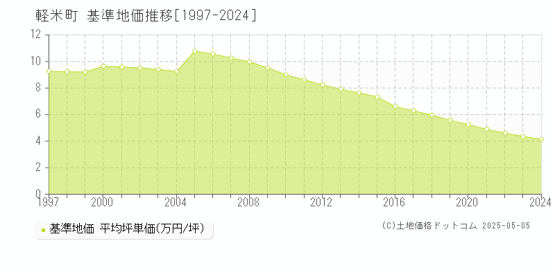 九戸郡軽米町全域の基準地価推移グラフ 