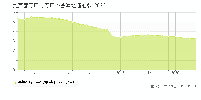 九戸郡野田村野田の基準地価推移グラフ 