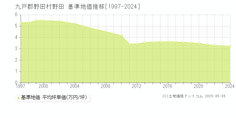 野田(九戸郡野田村)の基準地価推移グラフ(坪単価)[1997-2024年]