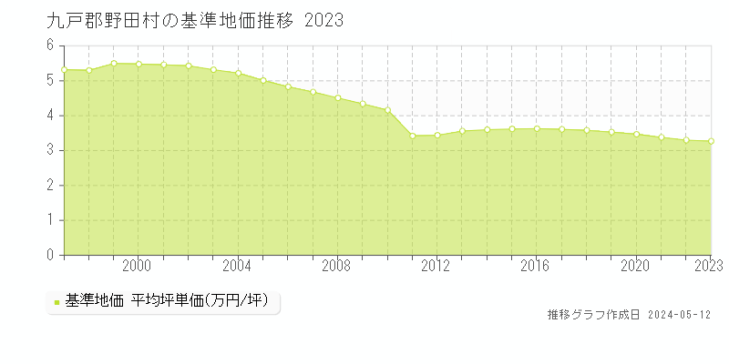 九戸郡野田村全域の基準地価推移グラフ 