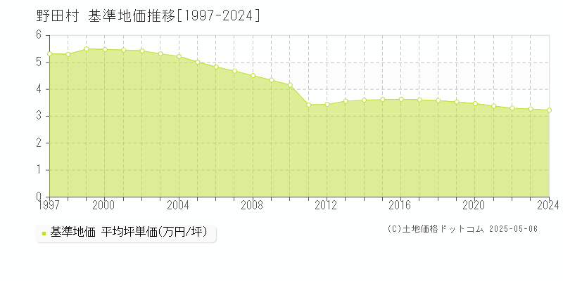 野田村(岩手県)の基準地価推移グラフ(坪単価)[1997-2024年]