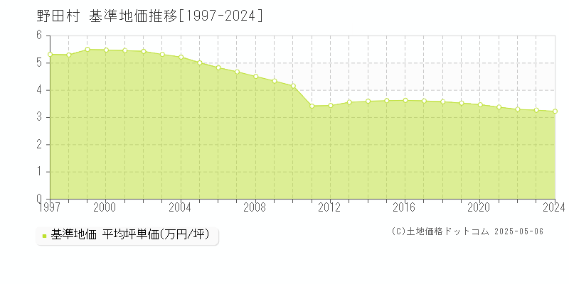 九戸郡野田村全域の基準地価推移グラフ 