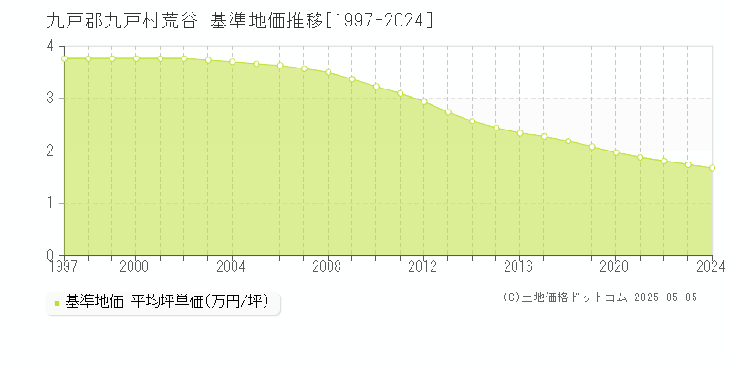 荒谷(九戸郡九戸村)の基準地価推移グラフ(坪単価)[1997-2024年]