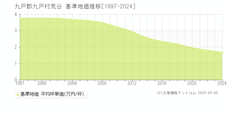 九戸郡九戸村荒谷の基準地価推移グラフ 