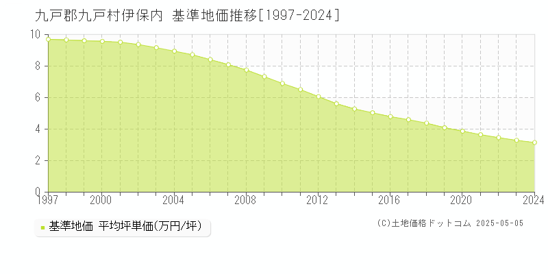伊保内(九戸郡九戸村)の基準地価推移グラフ(坪単価)[1997-2024年]
