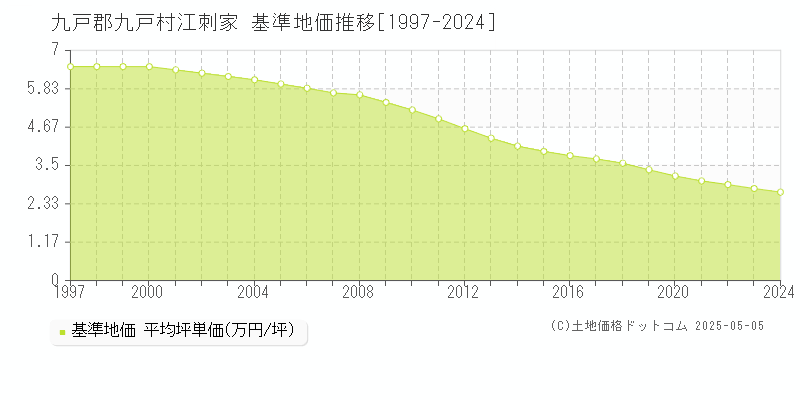 江刺家(九戸郡九戸村)の基準地価推移グラフ(坪単価)[1997-2024年]