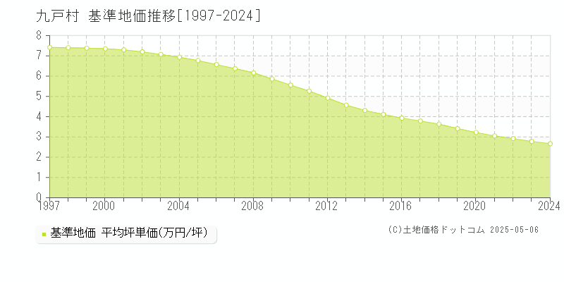 九戸村(岩手県)の基準地価推移グラフ(坪単価)[1997-2024年]
