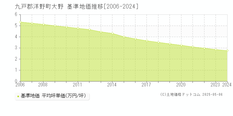 大野(九戸郡洋野町)の基準地価推移グラフ(坪単価)[2006-2024年]