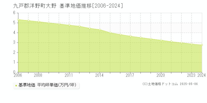 九戸郡洋野町大野の基準地価推移グラフ 