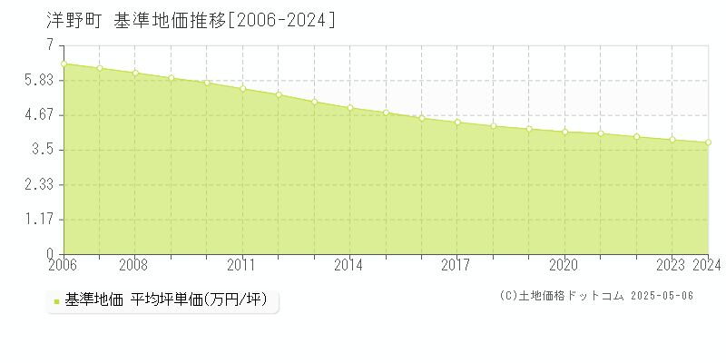 洋野町(岩手県)の基準地価推移グラフ(坪単価)[2006-2024年]