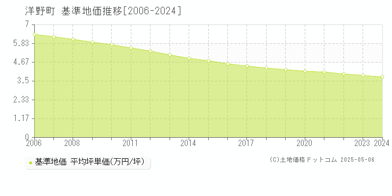 九戸郡洋野町全域の基準地価推移グラフ 