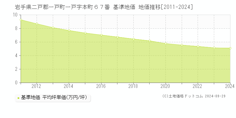 岩手県二戸郡一戸町一戸字本町６７番 基準地価 地価推移[2011-2024]