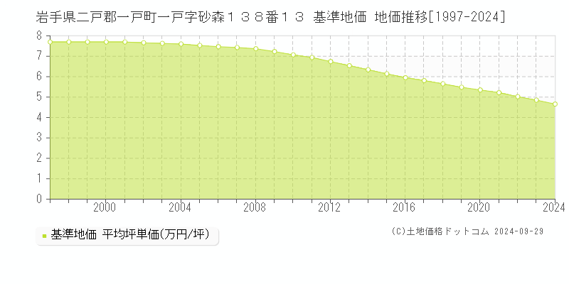岩手県二戸郡一戸町一戸字砂森１３８番１３ 基準地価 地価推移[1997-2024]