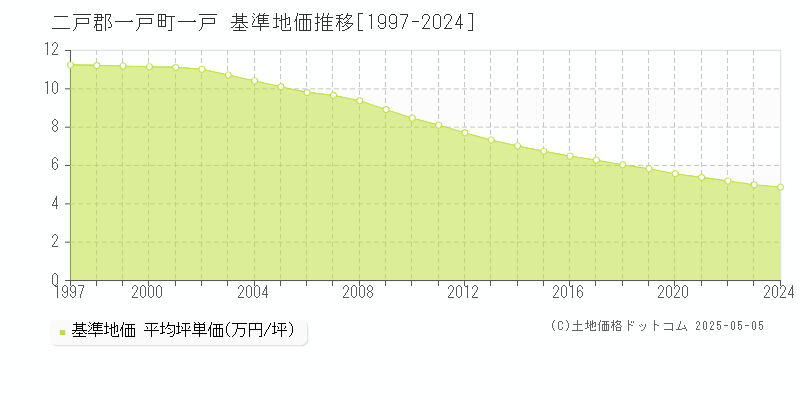 一戸(二戸郡一戸町)の基準地価推移グラフ(坪単価)[1997-2024年]