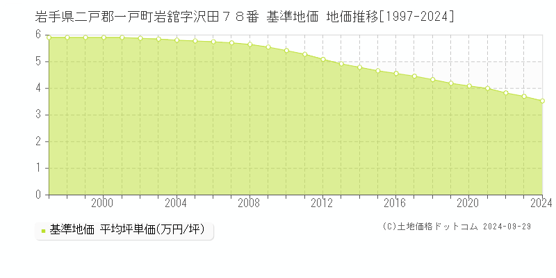 岩手県二戸郡一戸町岩舘字沢田７８番 基準地価 地価推移[1997-2024]