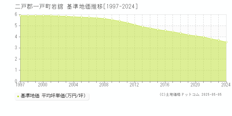 岩舘(二戸郡一戸町)の基準地価推移グラフ(坪単価)[1997-2024年]