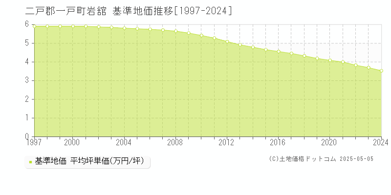 二戸郡一戸町岩舘の基準地価推移グラフ 