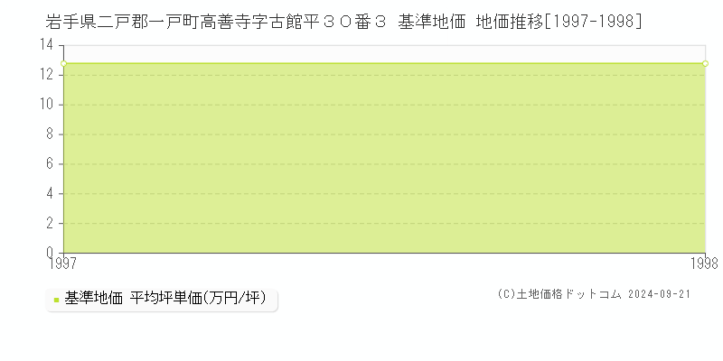 岩手県二戸郡一戸町高善寺字古館平３０番３ 基準地価 地価推移[1997-1998]