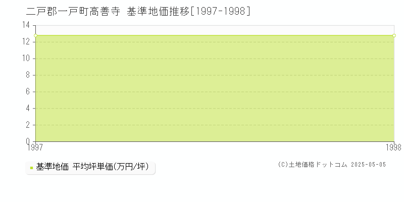 高善寺(二戸郡一戸町)の基準地価推移グラフ(坪単価)[1997-1998年]