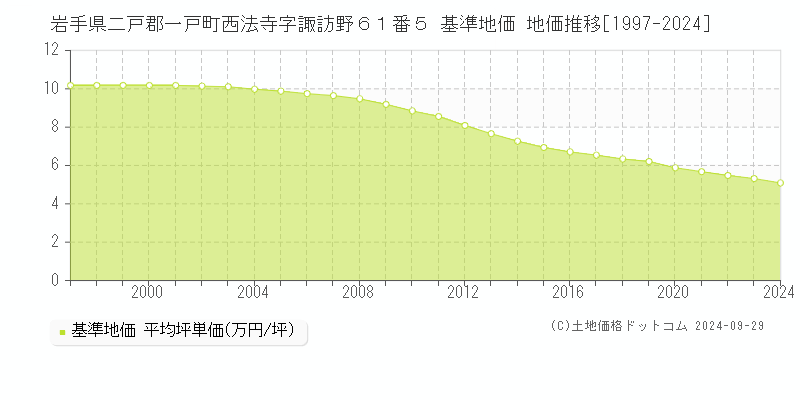 岩手県二戸郡一戸町西法寺字諏訪野６１番５ 基準地価 地価推移[1997-2024]