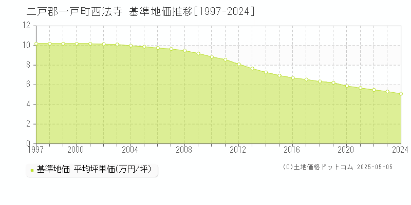 西法寺(二戸郡一戸町)の基準地価推移グラフ(坪単価)[1997-2024年]