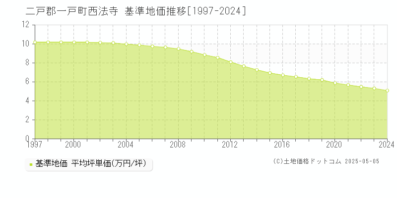 二戸郡一戸町西法寺の基準地価推移グラフ 