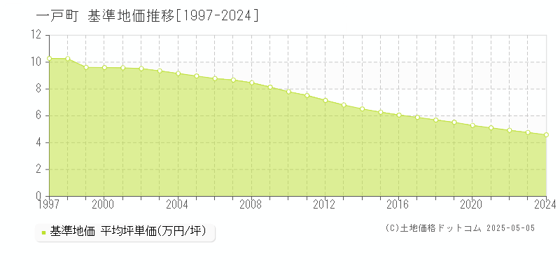 一戸町(岩手県)の基準地価推移グラフ(坪単価)[1997-2024年]