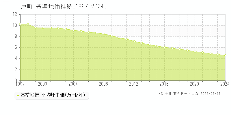 二戸郡一戸町全域の基準地価推移グラフ 