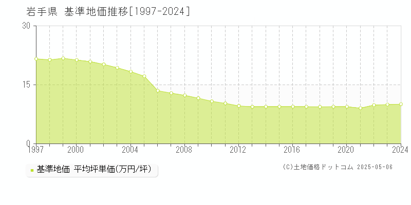 岩手県の基準地価推移グラフ(坪単価)[1997-2024年]