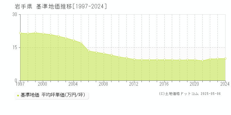 岩手県の基準地価推移グラフ 